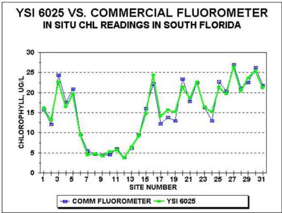 YSI 6095B - What level of accuracy can be expected in my chlorophyll determinations with the YSI 6025? - 1