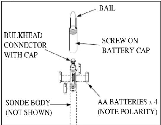 BAIL BULKHEAD CONNECTOR WITH CAP SCREW ON BATTERY CAP SONDE BODY (NOT SHOWN) AA BATTERIES x 4 (NOTE POLARITY)