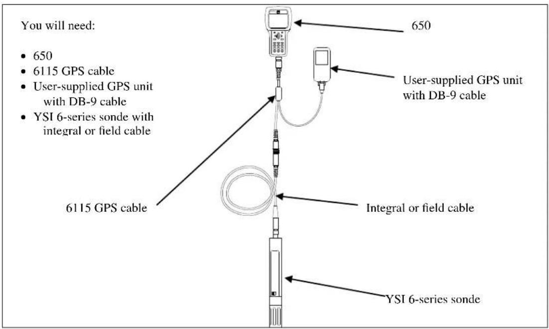 You will need: • 650 • 6115 GPS cable • User-supplied GPS unit with DB-9 cable • YSI 6-series sonde with integral or field cable 6115 GPS cable 650 User-supplied GPS unit with DB-9 cable Integral or field cable YSI 6-series sonde