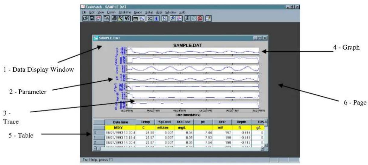 EcolWatch - SAMPLE DAT File Edit View Connect Zooline Graph Setup April Window Help SAMPLE DAT SAMPLE DAT 1 - Data Display Window 2 - Parameter 3 - Trace 5 - Table Date Time Temp SpCond DO Conc pH ORP Depth TDS MDY C mScm mgL mV η gT 0 06/21/1993 13:30:4 25.80 0.007 0.94 7.44 197 -0.415 0 1 06/21/1993 13:45:4 25.87 0.007 8.95 7.53 198 -0.415 0 2 06/21/1993 14:00:4 25.87 0.007 8.95 7.54 198 -0.415 0 For Help, press FI