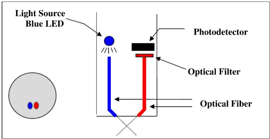 Light Source Blue LED Photodetector Optical Filter Optical Fiber