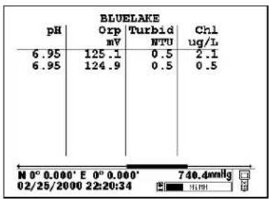BLUELAKE pH Orp Turbid Chl mV NTU ug/L 6.95 125.1 0.5 2.1 6.95 124.9 0.5 0.5 N 0° 0.000' E 0° 0.000' 740.4mmHg 02/25/2000 22:20:34