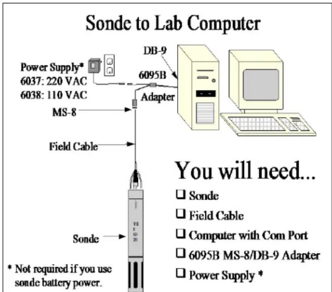 YSI 6095B - POWER FOR LAB CALIBRATION - 1