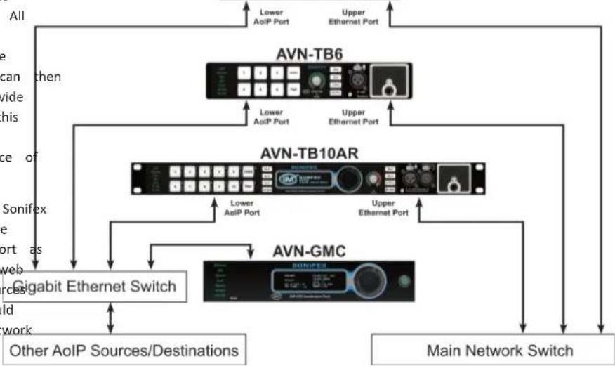 Sonifex AVN-TB6D - Network Connection - 2