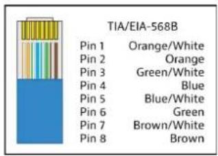 TIA/EIA-568B Pin 1 Orange/White Pin 2 Orange Pin 3 Green/White Pin 4 Blue Pin 5 Blue/White Pin 6 Green Pin 7 Brown/White Pin 8 Brown