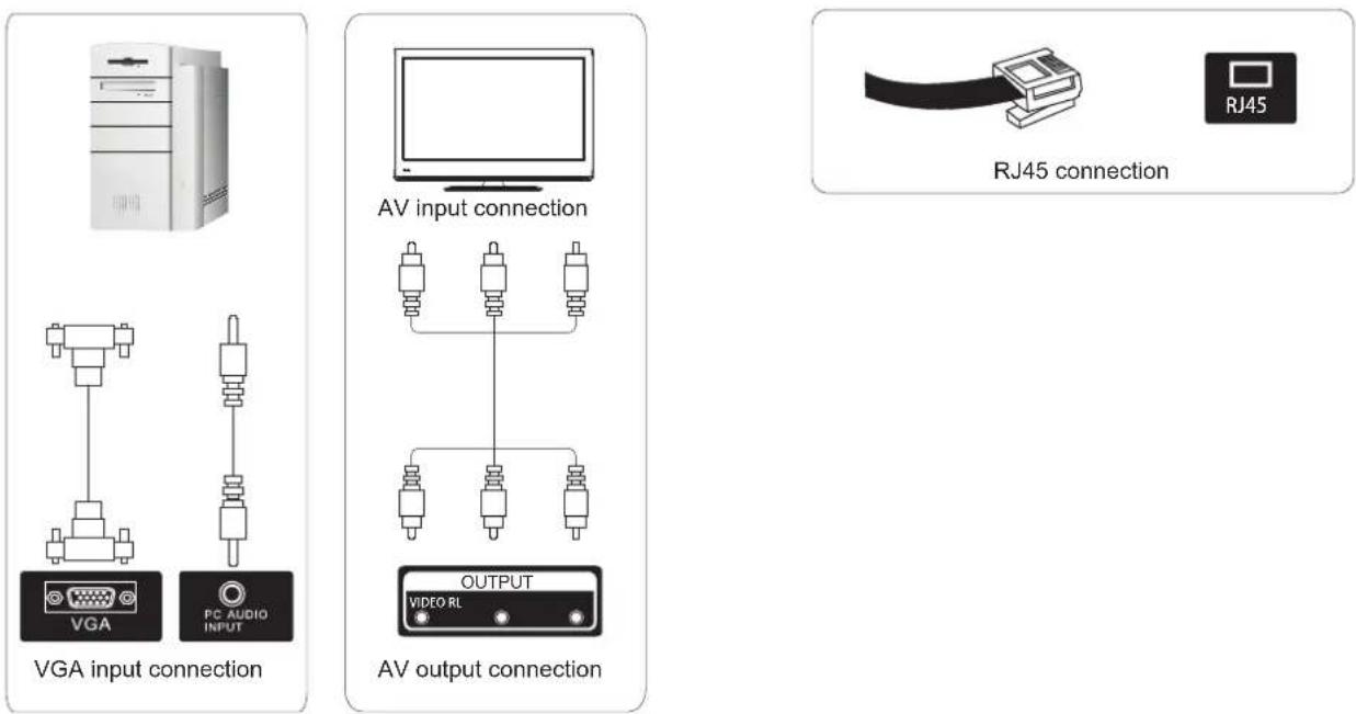 VGA input connection AV input connection AV output connection OUTPUT VIDEO RL RJ45 RJ45 connection