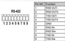 RS-422 Pin NO. Function 1 RXD OUT- 2 RXD OUT+ 3 TXD OUT- 4 TXD OUT+ 5 GND 6 RXD IN- 7 RXD IN+ 8 TXD IN- 9 TXD IN+