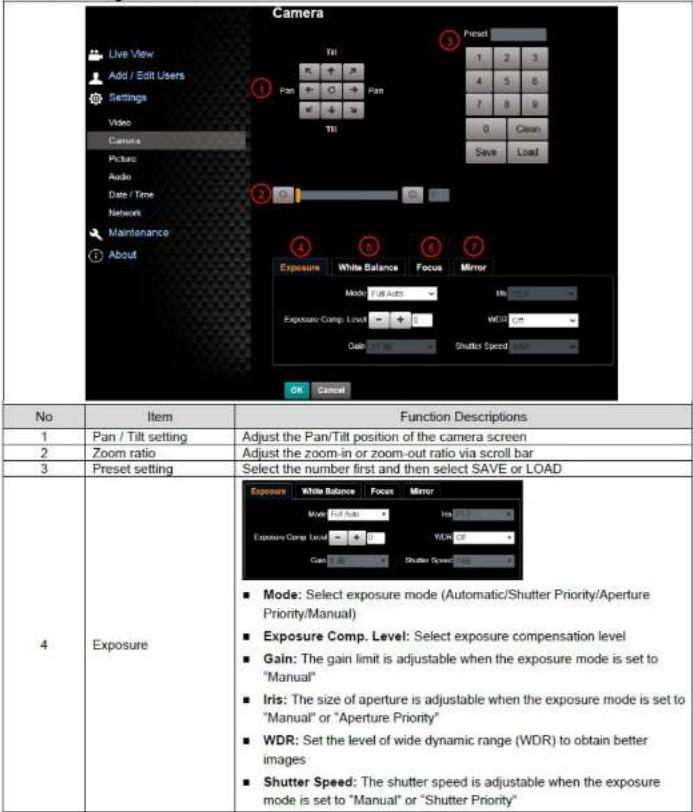 Camera Live View Add / Edit Users Settings Video Camera Picture Audio Date / Time Network Maintenance About 1 2 3 4 5 6 7 8 9 0 Clean Save Load Exposure White Balance Focus Mirror Mode: Pull Auth Exposure Comp. Level: 0 Gain: 7.00 Shutter Speed: 0.00 OK Cancel No Item Function Descriptions 1 Pan / Tilt setting Adjust the Pan/Tilt position of the camera screen 2 Zoom ratio Adjust the zoom-in or zoom-out ratio via scroll bar 3 Preset setting Select the number first and then select SAVE or LOAD 4 Exposure Exposure White Balance Focus Mirror Mode: Pull Auth Exposure Comp. Level: 0 Gain: 7.00 Shutter Speed: 0.00 ■ Mode: Select exposure mode (Automatic/Shutter Priority/Aperture Priority/Manual) ■ Exposure Comp. Level: Select exposure compensation level ■ Gain: The gain limit is adjustable when the exposure mode is set to "Manual" ■ Iris: The size of aperture is adjustable when the exposure mode is set to "Manual" or "Aperture Priority" ■ WDR: Set the level of wide dynamic range (WDR) to obtain better images ■ Shutter Speed: The shutter speed is adjustable when the exposure mode is set to "Manual" or "Shutter Priority"
