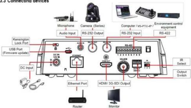 8.5 Connectia devices Microphone Camera (Series) RS-232 Output RS-232 Input Environment control equipment RS-422 Audio Input Kensington Lock Port USB Port (Firmware update) DC Input Ethernet Port HDMI/ 3G-SDI Output IR Select Output Switch Router Monitor