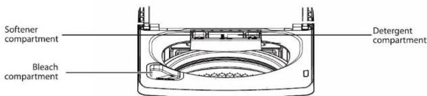 Softener compartment Detergent compartment Bleach compartment