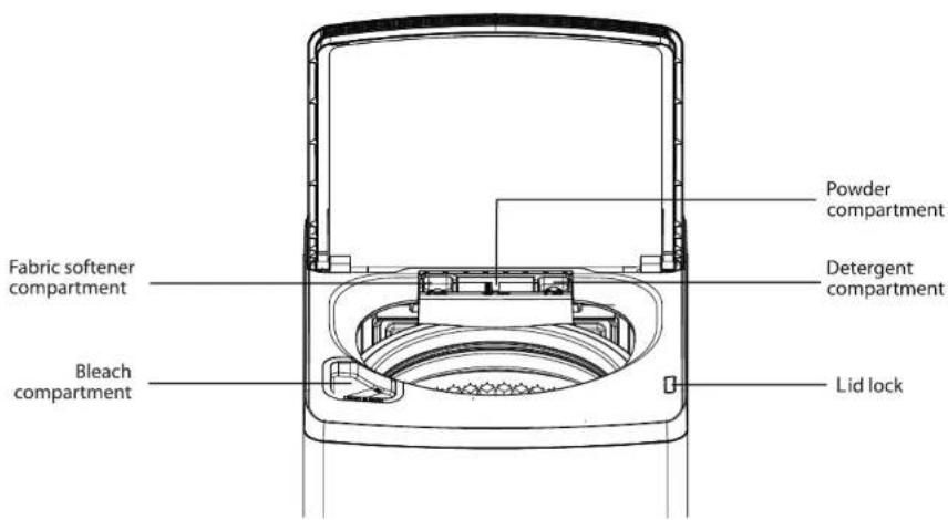 Powder compartment Detergent compartment Fabric softener compartment Bleach compartment Lid lock