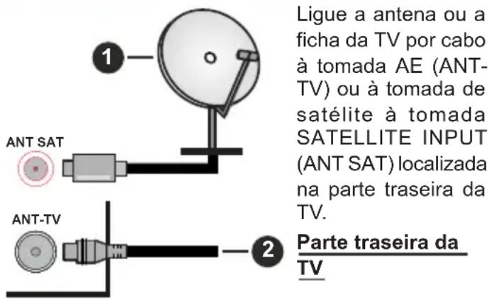 Ligue a antenna ou a ficha da TV por cabo à tomada AE (ANT-TV) ou à tomada de satélite à tomada SATELLITE INPUT (ANT SAT) localizada na parte traseira da TV. 1 ANT SAT 2 Parte traseira da TV