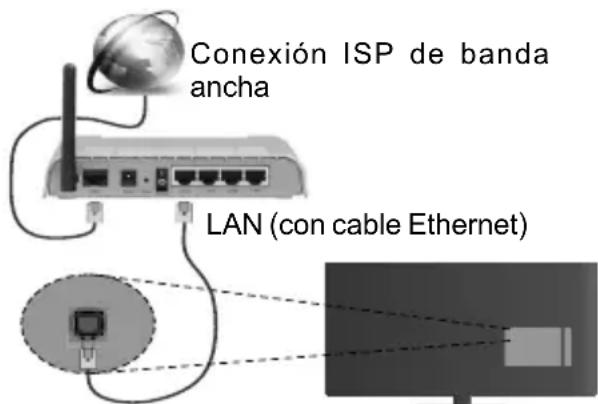 Conexión ISP de banda ancha LAN (con cable Ethernet)