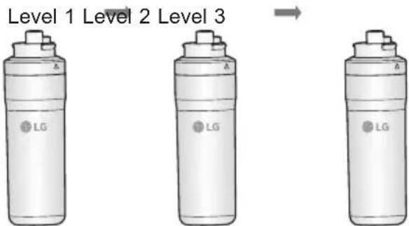 Level 1 Level 2 Level 3 LG LG LG