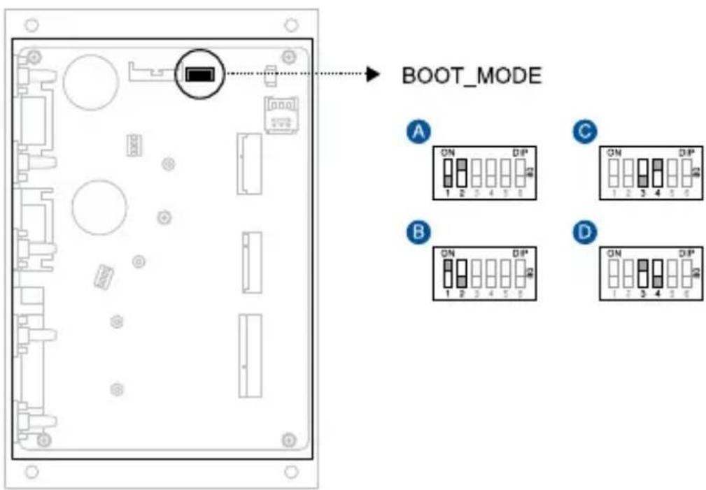 BOOT_MODE A ON DIP* 1 2 3 4 5 6 B ON DIP* 1 2 3 4 5 6 C ON DIP* 1 2 3 4 5 6 D ON DIP* 1 2 3 4 5 6