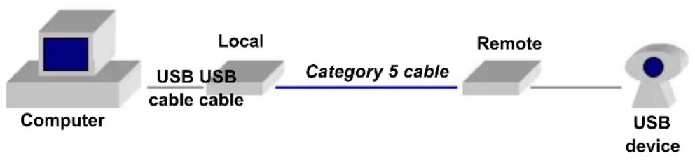 StarTech.com USB100EXT - Network Cabling - 1