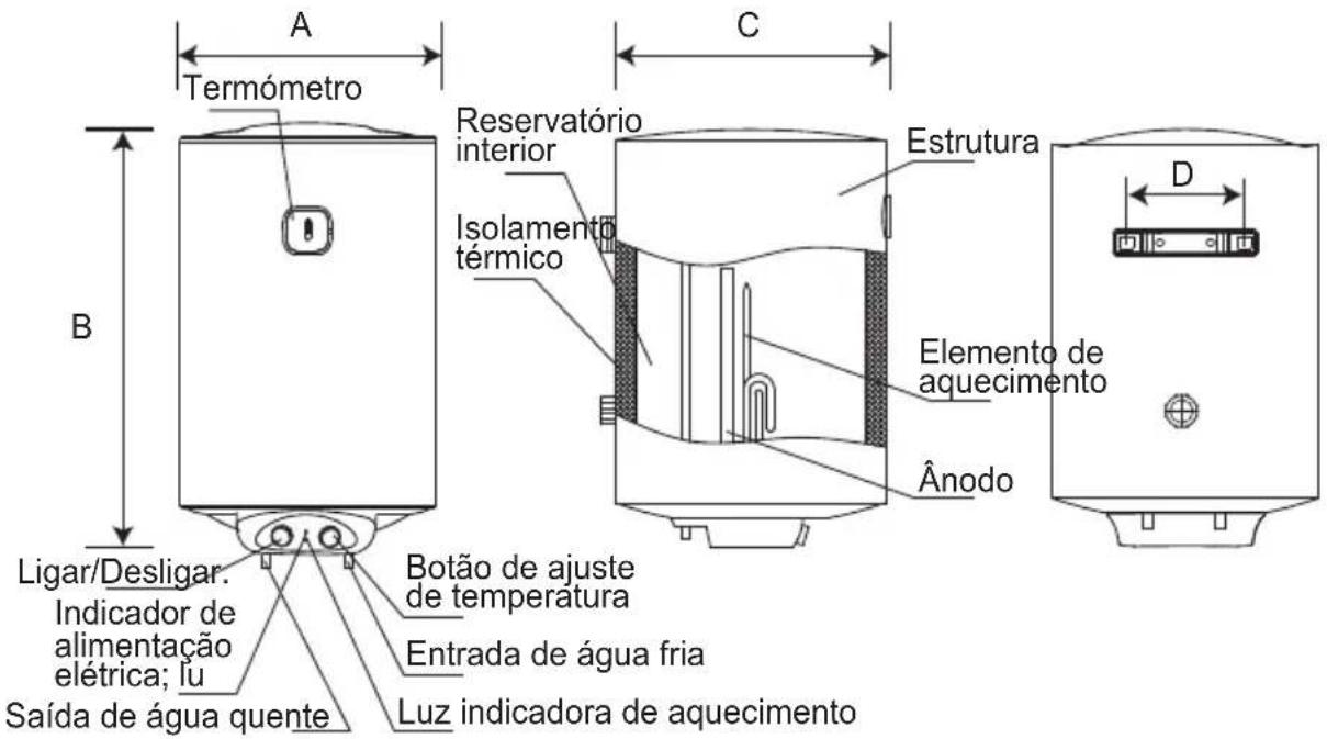 Termómetro Reservatório interior Isolamento térmico Estrutura Elemento de aquecimento Ânodo Ligar/Desligar. Indicador de alimentação elétrica; lu Saída de água quente Botão de ajuste de temperatura Entrada de água fria Luz indicadora de aquecimento