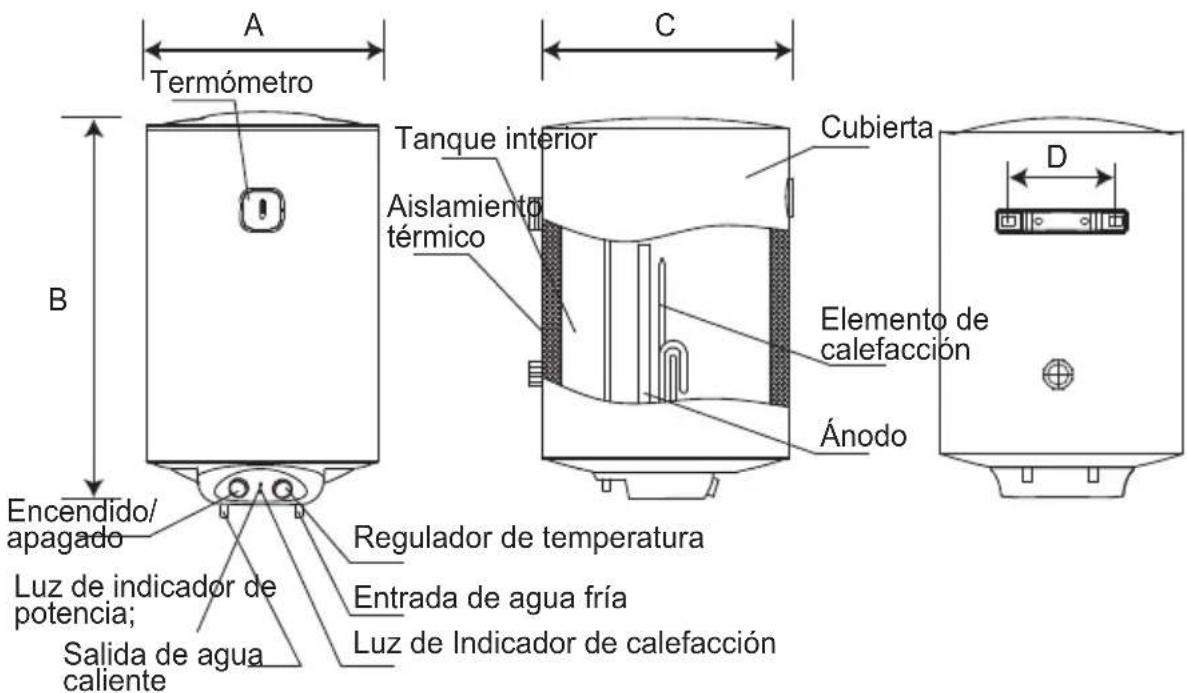 A Termómetro B C Tanque interior Cubierta Aislamiento térmico D Elemento de calefacción Ánodo Encendido/apagado Regulador de temperatura Luz de indicador de potencia; Entrada de agua fría Salida de agua caliente Luz de Indicador de calefacción