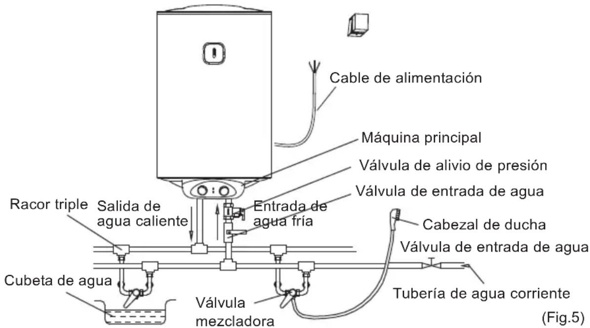 Cable de alimentación Máquina principal Válvula de alivio de presión Válvula de entrada de agua Racor triple Salida de agua caliente Entrada de agua fría Cabezal de ducha Cubeta de agua Válvula mezcladora Tubería de agua corriente (Fig.5)