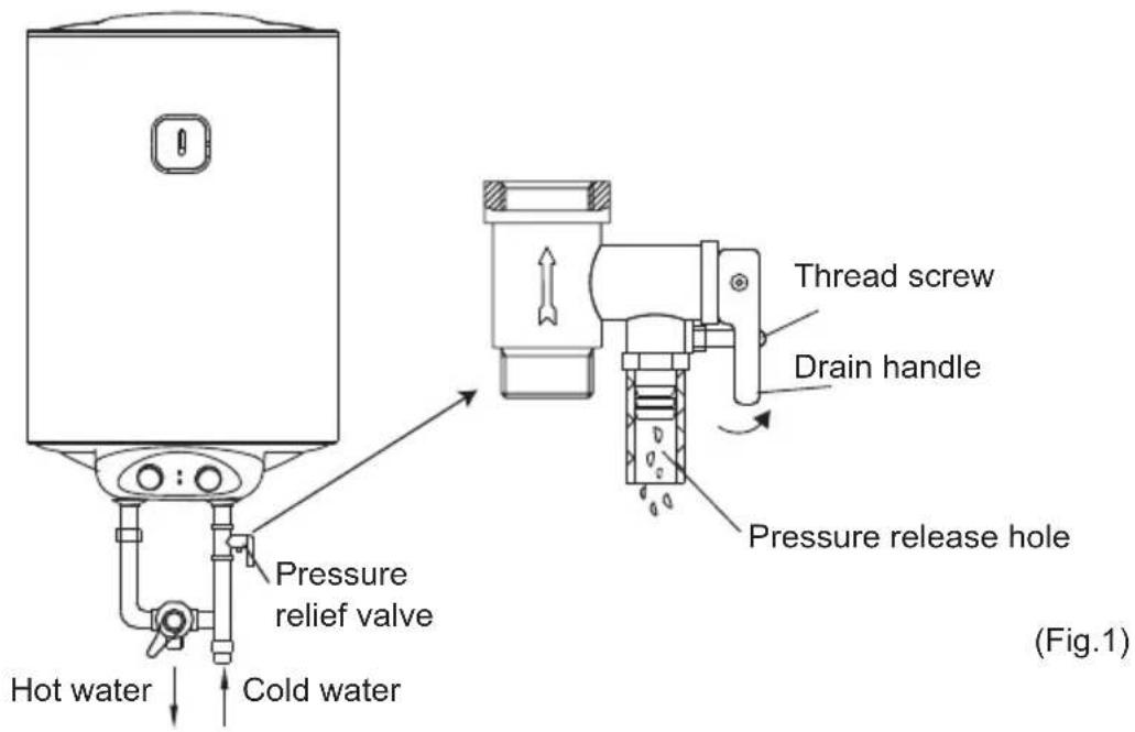 Hot water Cold water Pressure relief valve Thread screw Drain handle Pressure release hole (Fig.1)