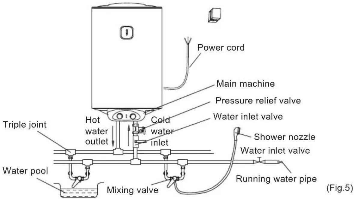 Power cord Main machine Pressure relief valve Water inlet valve Hot water outlet Cold water inlet Shower nozzle Water inlet valve Running water pipe Triple joint Water pool Mixing valve (Fig.5)