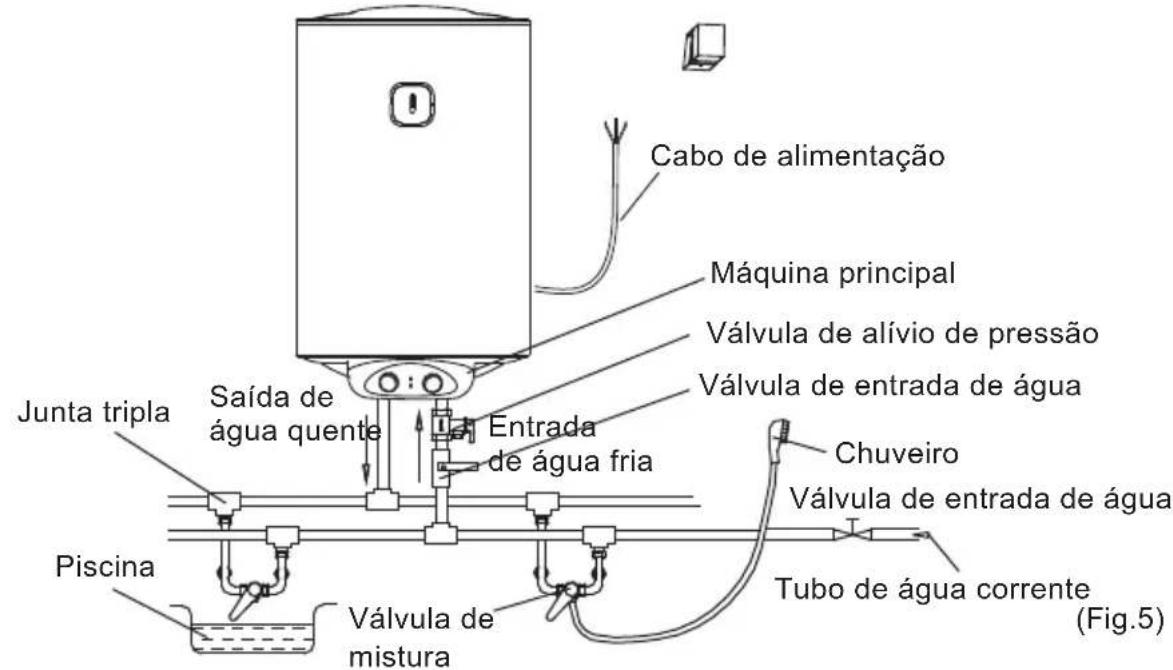 Cabo de alimentação Máquina principal Válvula de alívio de pressão Válvula de entrada de água Junta tripla Saída de água quente Entrada de água fria Chuveiro Válvula de entrada de água Piscina Válvula de mistura Tubo de água corrente (Fig.5)
