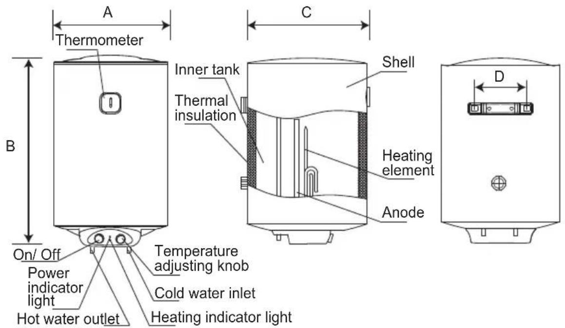 A Thermometer B On/ Off Power indicator light Hot water outlet Inner tank Thermal insulation Shell Heating element Anode D Temperature adjusting knob Cold water inlet Heating indicator light