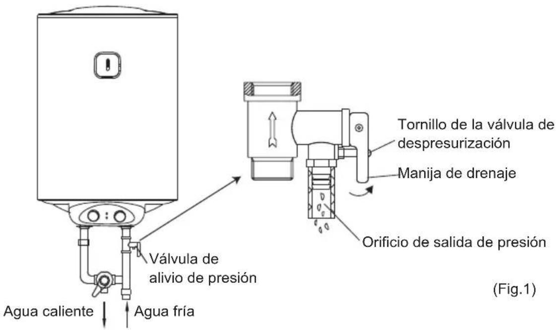 Tornillo de la válvula de despresurización Manija de drenaje Orificio de salida de presión Válvula de alivio de presión Agua caliente Agua fría (Fig.1)