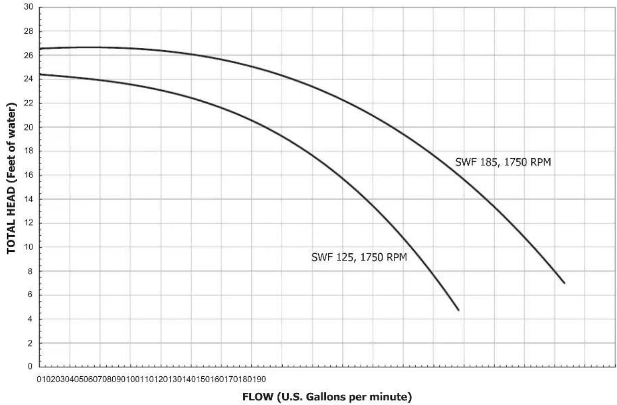 Jandy WaterFall - SWF Pump Curves - 1