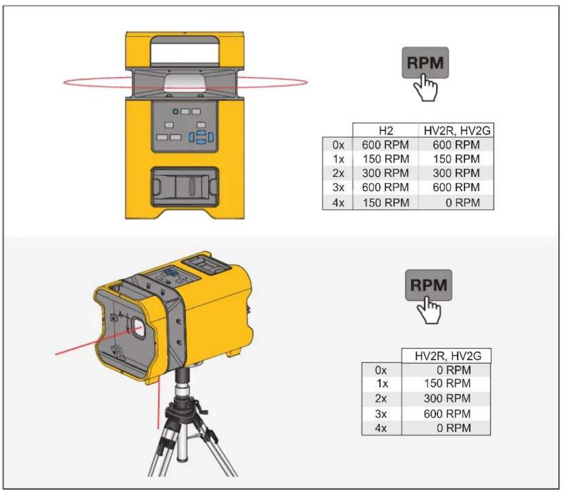 RPM H2 HV2R, HV2G 0x 600 RPM 600 RPM 1x 150 RPM 150 RPM 2x 300 RPM 300 RPM 3x 600 RPM 600 RPM 4x 150 RPM 0 RPM RPM HV2R, HV2G 0x 0 RPM 1x 150 RPM 2x 300 RPM 3x 600 RPM 4x 0 RPM