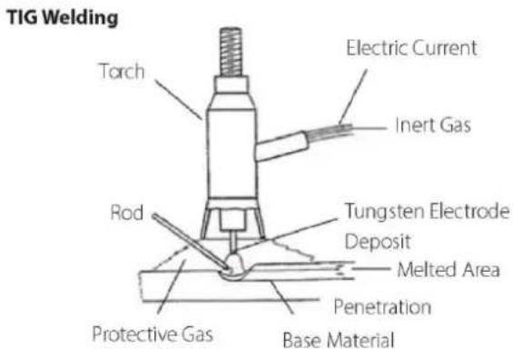 TIG Welding Electric Current Inert Gas Torch Rod Tungsten Electrode Deposit Melted Area Penetration Protective Gas Base Material