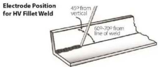 Electrode Position for HV Fillet Weld 45° from vertical 60°-70° from line of weld