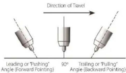 Direction of Travel Leading or 'Pushing' Angle (Forward Pointing) 90° Trailing or 'Pulling' Angle (Backward Pointing)
