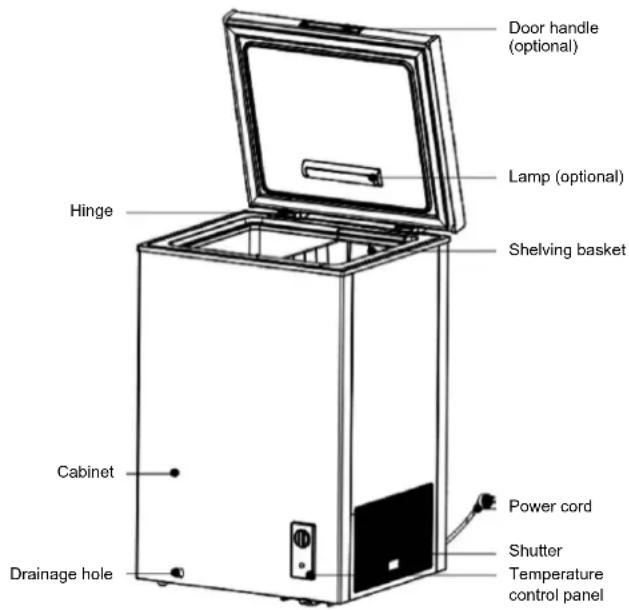 Door handle (optional) Lamp (optional) Shelving basket Hinge Cabinet Drainage hole Power cord Shutter Temperature control panel