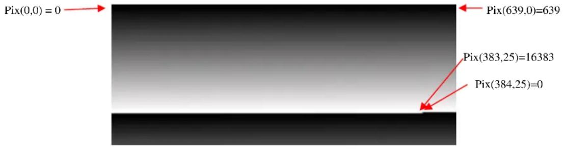 Pix(0,0) = 0 Pix(639,0)=639 Pix(383,25)=16383 Pix(384,25)=0