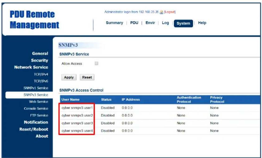 PDU Remote Management Administrator login from 102.168.25.26 [Logout] Summary | PDU | Envir | Log | System | Help SNMPv3 SNMPv3 Service Allow Access Apply Reset SNMPv3 Access Control User Name Status.IP Address Authentication Privacy Protocol Protocol cyber snmpv3 user1 Disabled 0.0 0.0 None None cyber snmpv3 user2 Disabled 0.0 0.0 None None cyber snmpv3 user3 Disabled 0.0 0.0 None None cyber snmpv3 user4 Disabled 0.0 0.0 None None