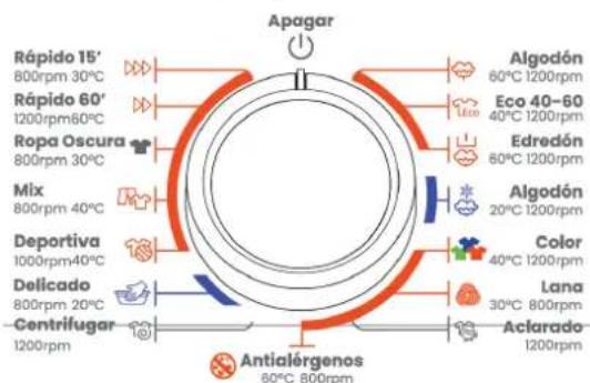 Apagar Rápido 15' 800rpm 30°C Rápido 60' 1200rpm 60°C Ropa Oscura 800rpm 30°C Mix 800rpm 40°C Deportiva 1000rpm 40°C Delicado 800rpm 20°C Centrifugar 1200rpm Algodón 60°C 1200rpm Eco 40-60 40°C 1200rpm Edredón 60°C 1200rpm Algodón 20°C 1200rpm Color 40°C 1200rpm Lana 30°C 800rpm Aclarado 1200rpm Antialórgenos 60°C 800rpm