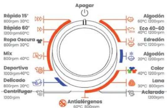 Apagar Rápido 15' 800rpm 30°C Rápido 60' 1200rpm 60°C Ropa Oscura 800rpm 30°C Mix 800rpm 40°C Deportiva 1000rpm 40°C Delicado 800rpm 20°C Centrifugar 1200rpm Algodón 60°C 1200rpm Eco 40-60 40°C 1200rpm Edredón 60°C 1200rpm Algodón 20°C 1200rpm Color 40°C 1200rpm Lana 30°C 800rpm Aclarado 1200rpm Antialórgenos 60°C 800rpm