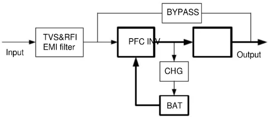graph LR A["Input"] --> B["TVS&RFI EMI filter"] B --> C["PFC INV"] C --> D["Block"] D --> E["Output"] F["BYPASS"] --> C G["CHG"] --> C H["BAT"] --> C C --> I["Block"]