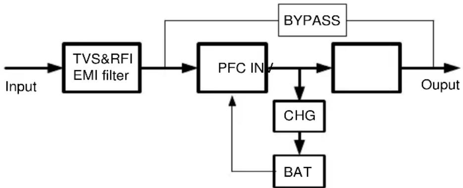 graph LR A["Input"] --> B["TVS&RFI EMI filter"] B --> C["PFC INV"] C --> D["Block"] D --> E["Output"] F["BYPASS"] --> C G["CHG"] --> C H["BAT"] --> C C --> I["Feedback to CHG"] I --> G