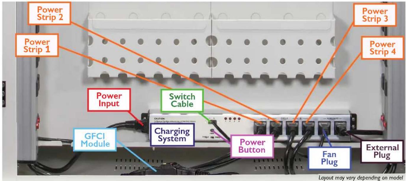 Power Strip 2 Power Strip 1 Power Input Switch Cable GFCI Module Charging System Power Button Fan Plug External Plug Power Strip 3 Power Strip 4 Layout may vary depending on model