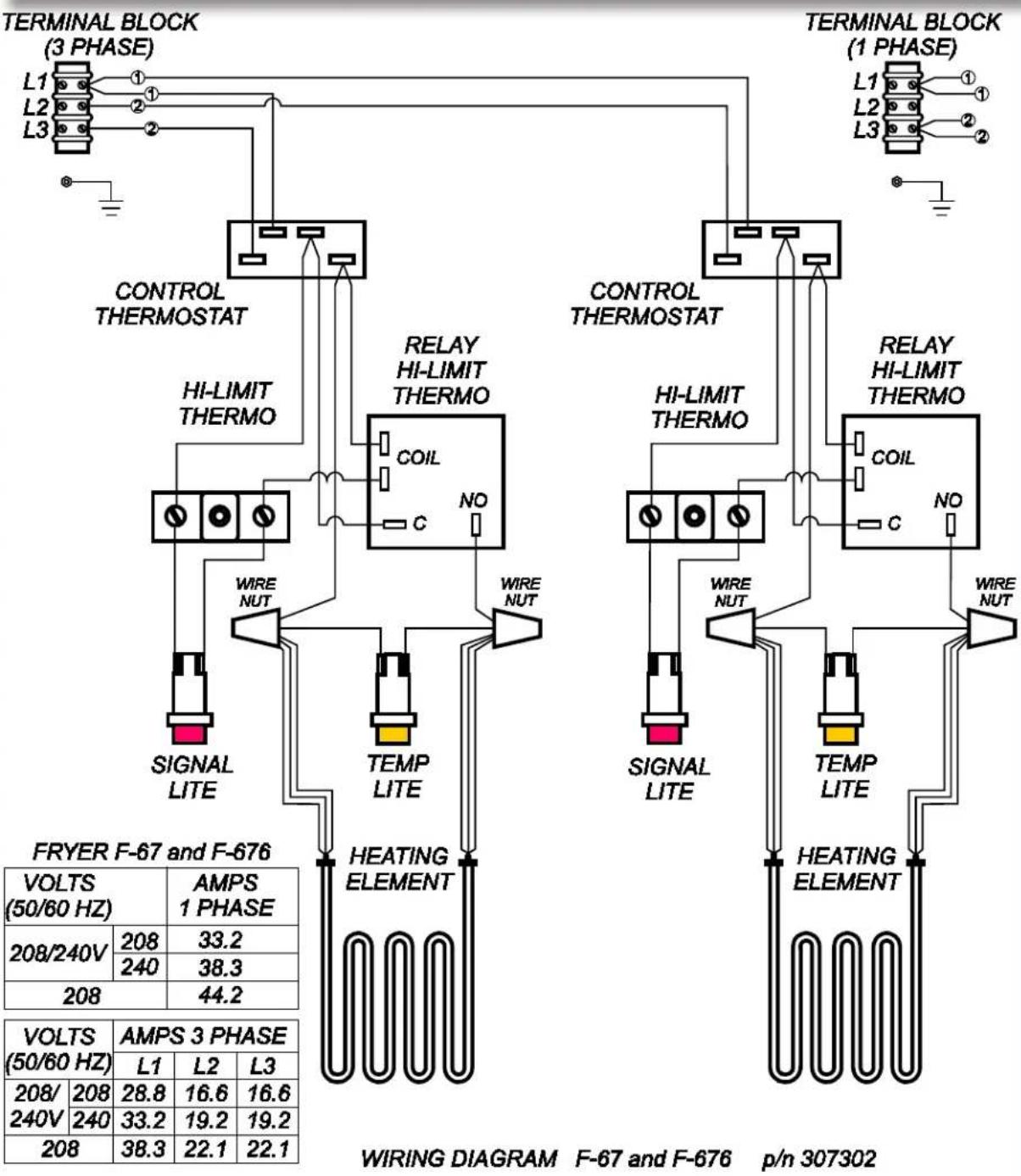 TERMINAL BLOCK (3 PHASE) L1 L2 L3 ① ② ③ CONTROL THERMOSTAT HI-LIMIT THERMO COIL NO WIRE NUT SIGNAL LITE TEMP LITE HEATING ELEMENT FRYER F-67 and F-676 VOLTS (50/60 HZ) AMPS 1 PHASE 208/240V 208 240 208 33.2 38.3 44.2 RELAY HI-LIMIT THERMO COIL NO WIRE NUT SIGNAL LITE TEMP LITE HEATING ELEMENT WIRING DIAGRAM F-67 and F-676 p/n 307302 L1 L2 L3 208/240V 208 240 208 AMPS 3 PHASE 28.8 16.6 16.6 33.2 19.2 19.2 38.3 22.1 22.1