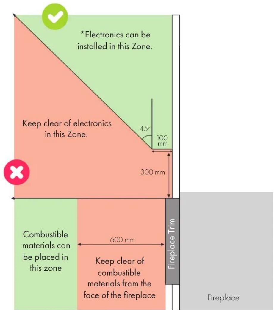 *Electronics can be installed in this Zone. Keep clear of electronics in this Zone. 45° 100 mm 300 mm Combustible materials can be placed in this zone 600 mm Keep clear of combustible materials from the face of the fireplace Fireplace Trim Fireplace