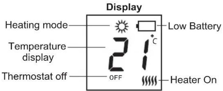 Display Heating mode Temperature display Thermostat off OFF Low Battery 21°C Heater On