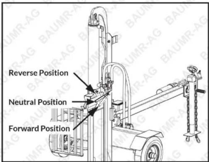 Reverse Position Neutral Position Forward Position