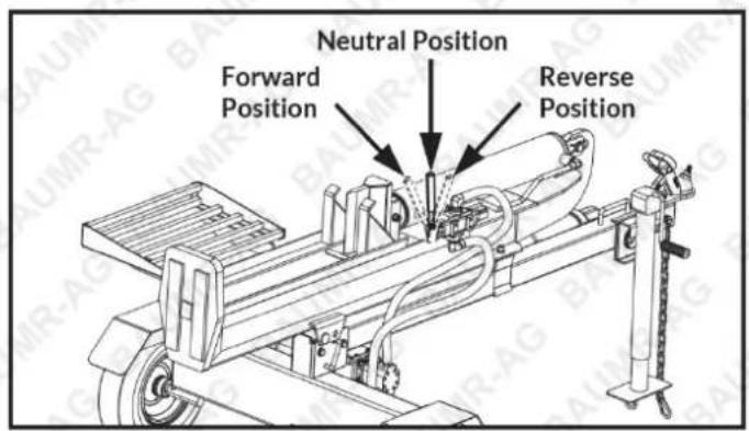 Neutral Position Forward Position Reverse Position