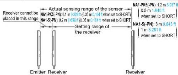 Receiver cannot be placed in this range Actual sensing range of the sensor NA1-PK5-(PN): 0.1 m 0.326 ft (0.05 m 0.164 ft when set to SHORT) NA1-5-(PN): 0.2 m 0.656 ft (0.05 m 0.164 ft when set to SHORT) Setting range of the receiver NA1-PK5-(PN): 1.2 m 3.937 ft (0.5 m 1.640 ft when set to SHORT) NA1-5-(PN): 3 m 9.843 ft (1 m 3.281 ft when set to SHORT) Emitter Receiver Receiver