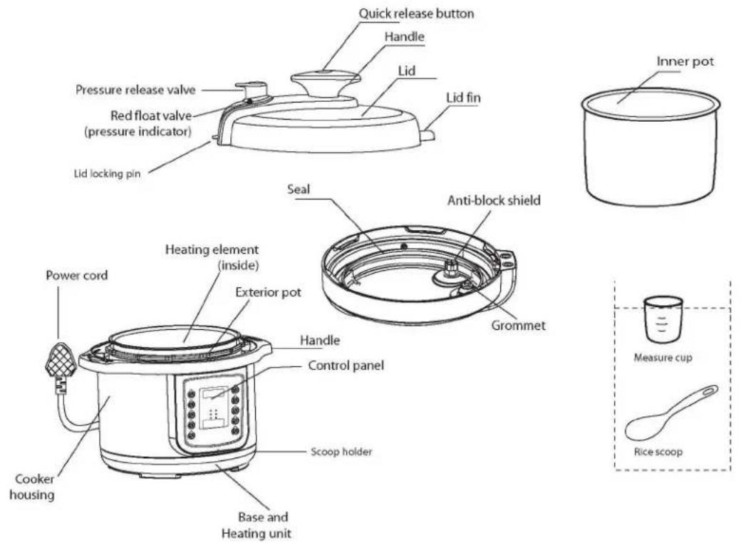 Quick release button Handle Lid Lid fin Pressure release valve Red float valve (pressure indicator) Lid locking pin Seal Anti-block shield Grommet Power cord Heating element (inside) Exterior pot Handle Control panel Scoop holder Cooker housing Base and Heating unit Measure cup Rice scoop