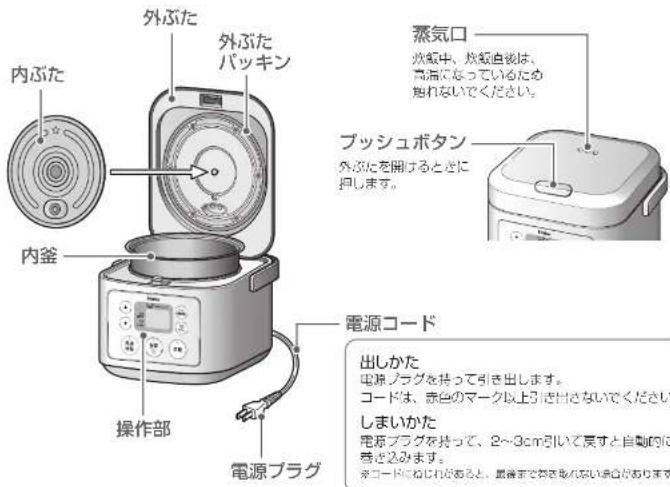 内ぶた 外ぶた 外ぶた バッキン 内釜 操作部 電源プラグ 蒸気口 炊飯中、炊飯直後は、 両湯になっているため 飽れないでください。 ブッシュボタン 外ぶたを開けるときに 抑します。 電源コード 出しかた 電源プラグを持って引き出します。 コードは、赤色のマーク以上引き出さないでください。 しまいかた 電源プラグを持って、2~9cm引いて居すと自動的に 巻き込みます。 水コードにねじわれると、最倉まで巻き取かない場合があります。