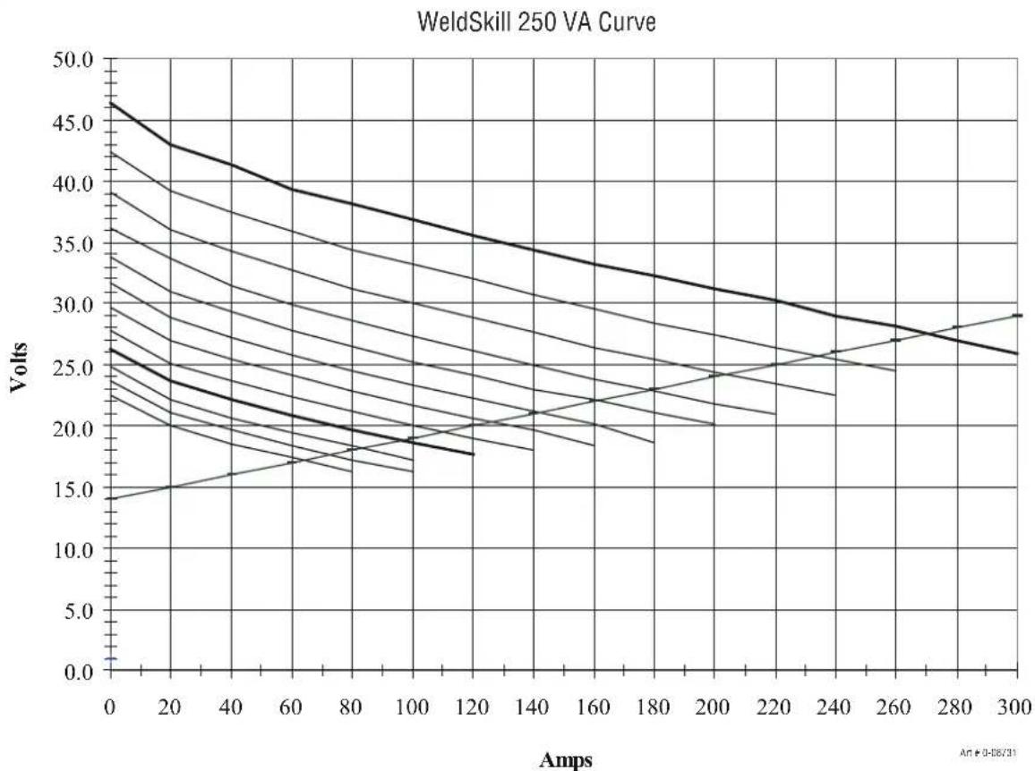 Cigweld WeldSkill 350 - APPENDIX 2: VOLT/AMP CURVES - 1
